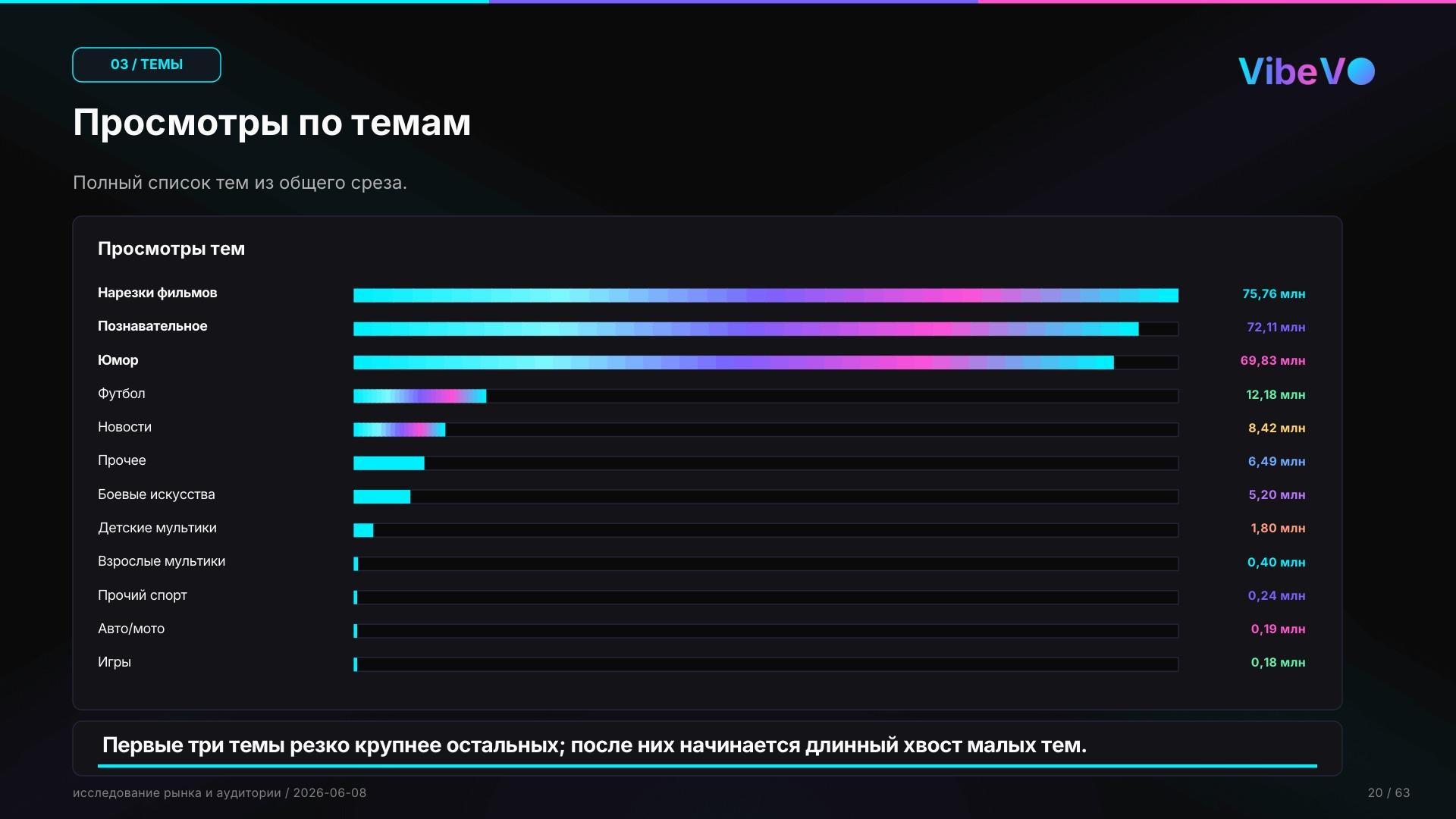Просмотры по темам за 30 дней: три крупнейшие темы резко крупнее остальных
