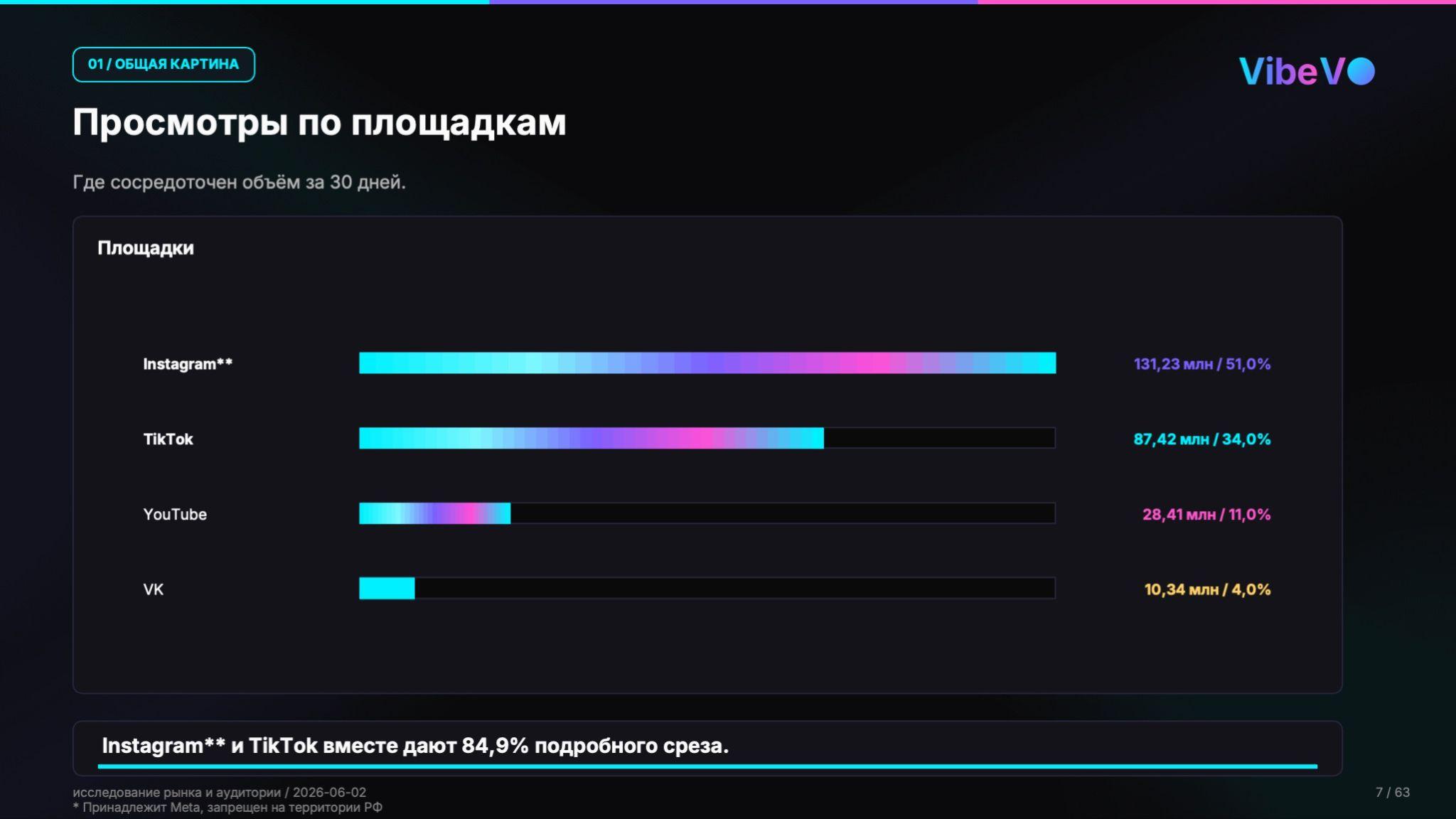 Просмотры по площадкам: Instagram* и TikTok формируют основную массу просмотров