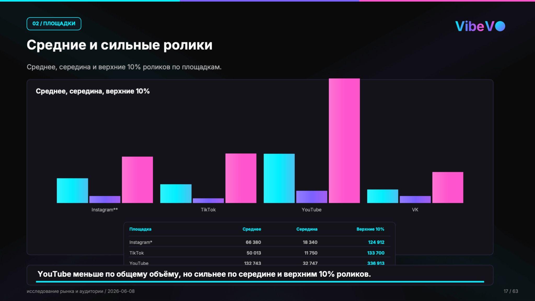 Распределение охватов среди топ 10% самых популярных, медианы и среднее значение по площадкам: YouTube меньше по общему объему, но сильнее по верхним 10%