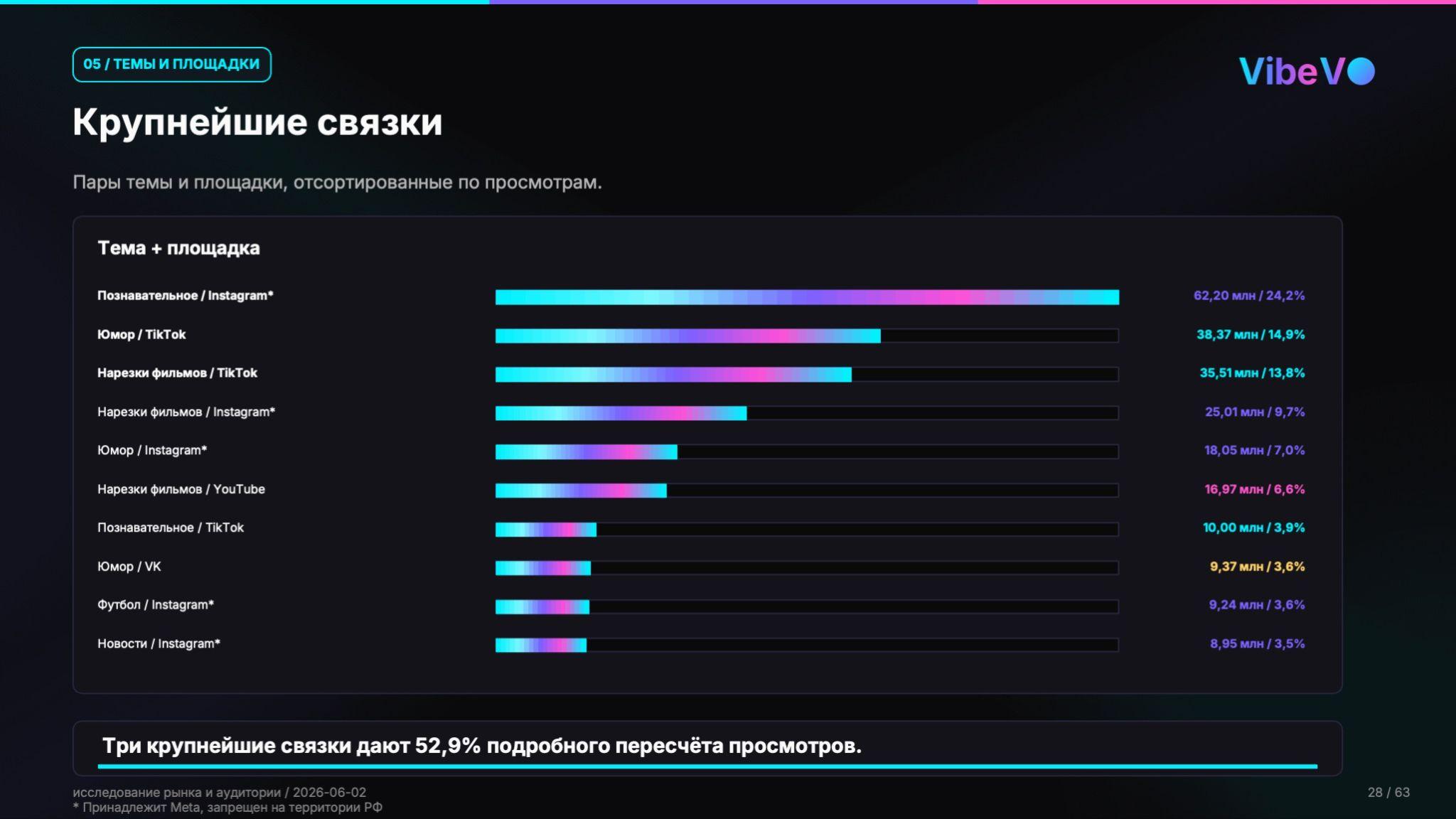 Крупнейшие связки темы и площадки: основной объем возникает в нескольких сочетаниях