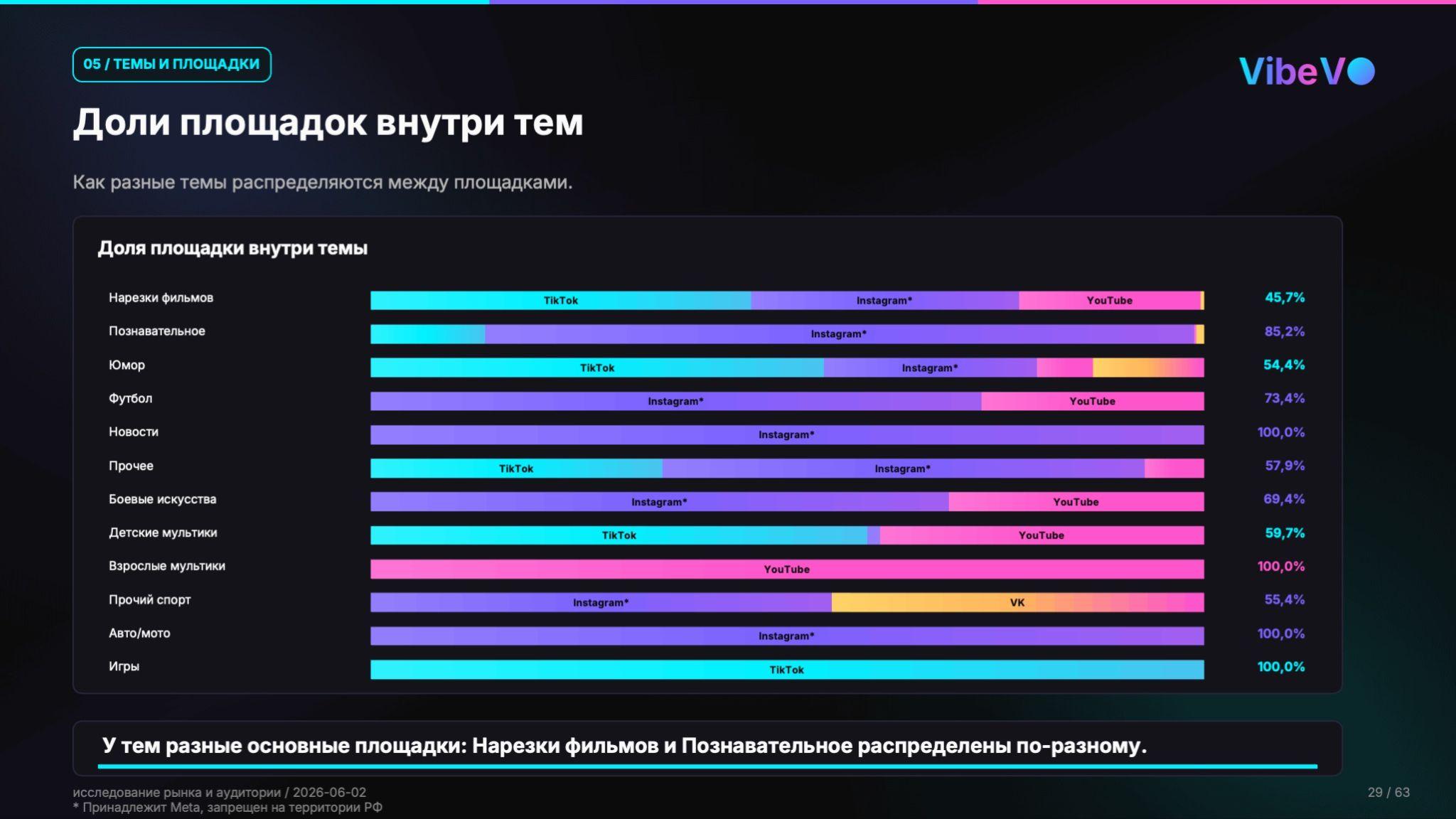 Доли площадок внутри тем: разные темы имеют разные основные площадки