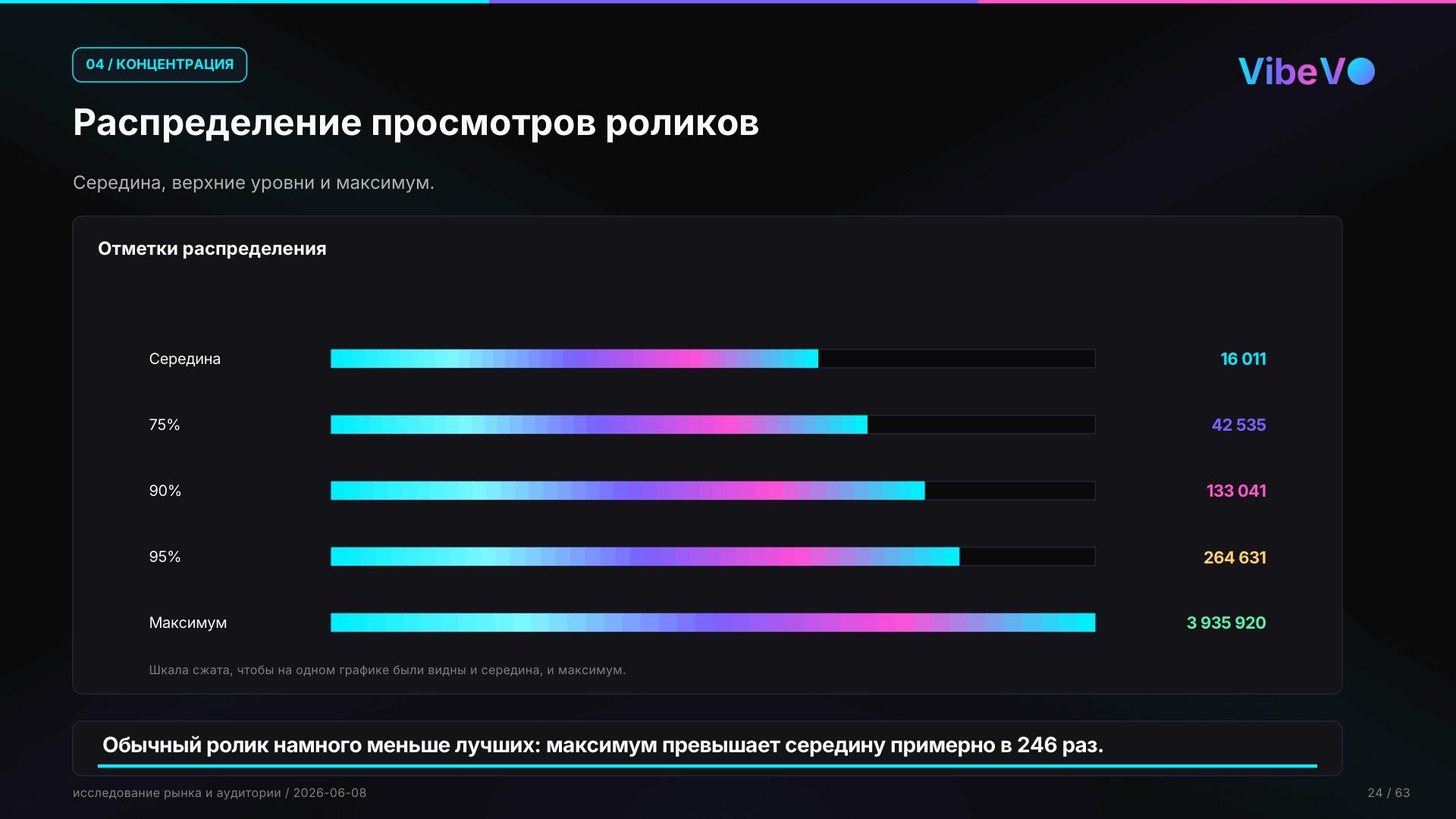 Распределение просмотров роликов: середина, верхние уровни и максимум