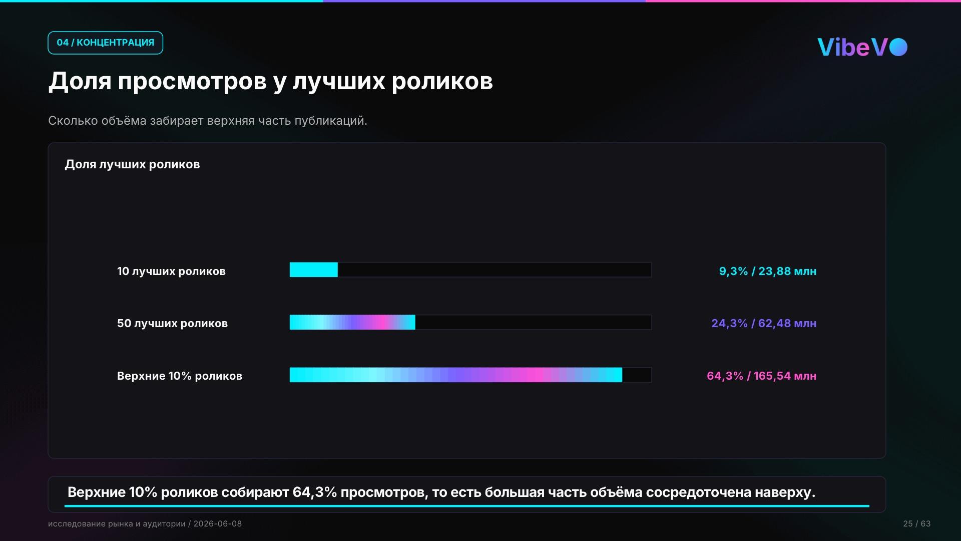 Доля просмотров у лучших роликов: верхние 10% собирают 64,3% просмотров