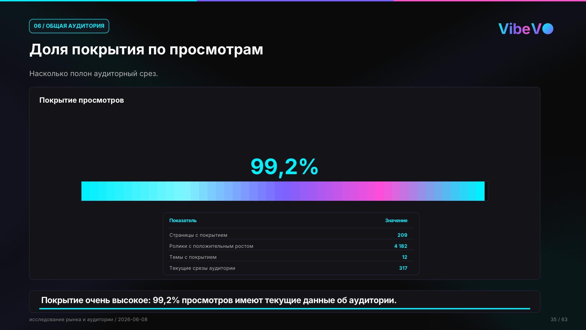 Доля покрытия по просмотрам: 99,2% подробного объема имеет аудиторные данные
