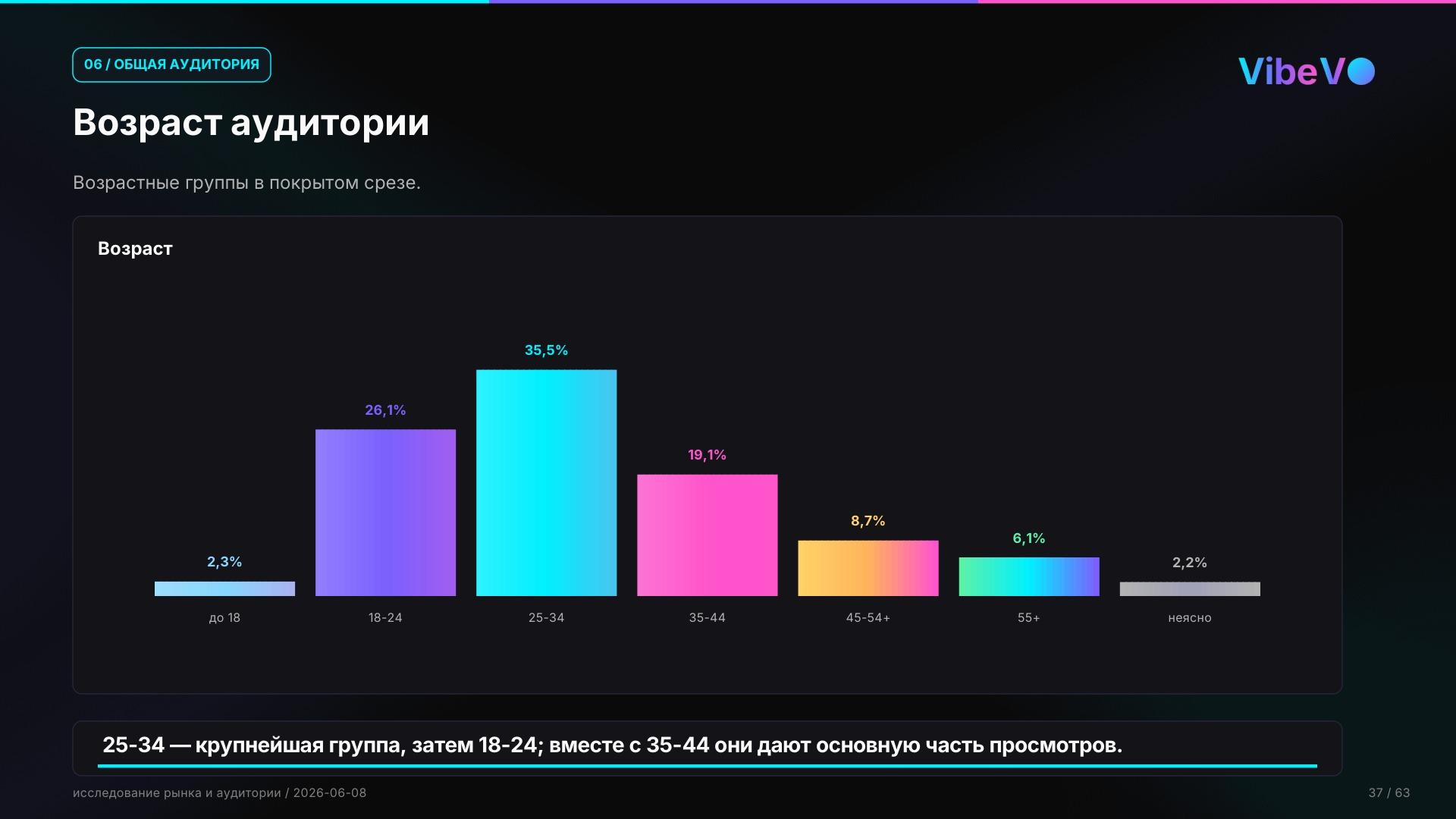 Возраст аудитории: основная часть просмотров находится в группе 18-44