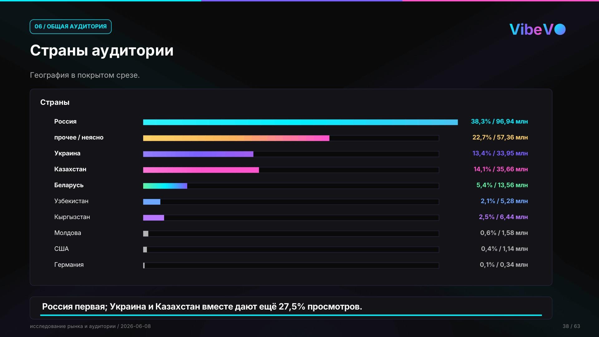 Страны аудитории: Россия первая, Казахстан и Украина дают значимый вклад