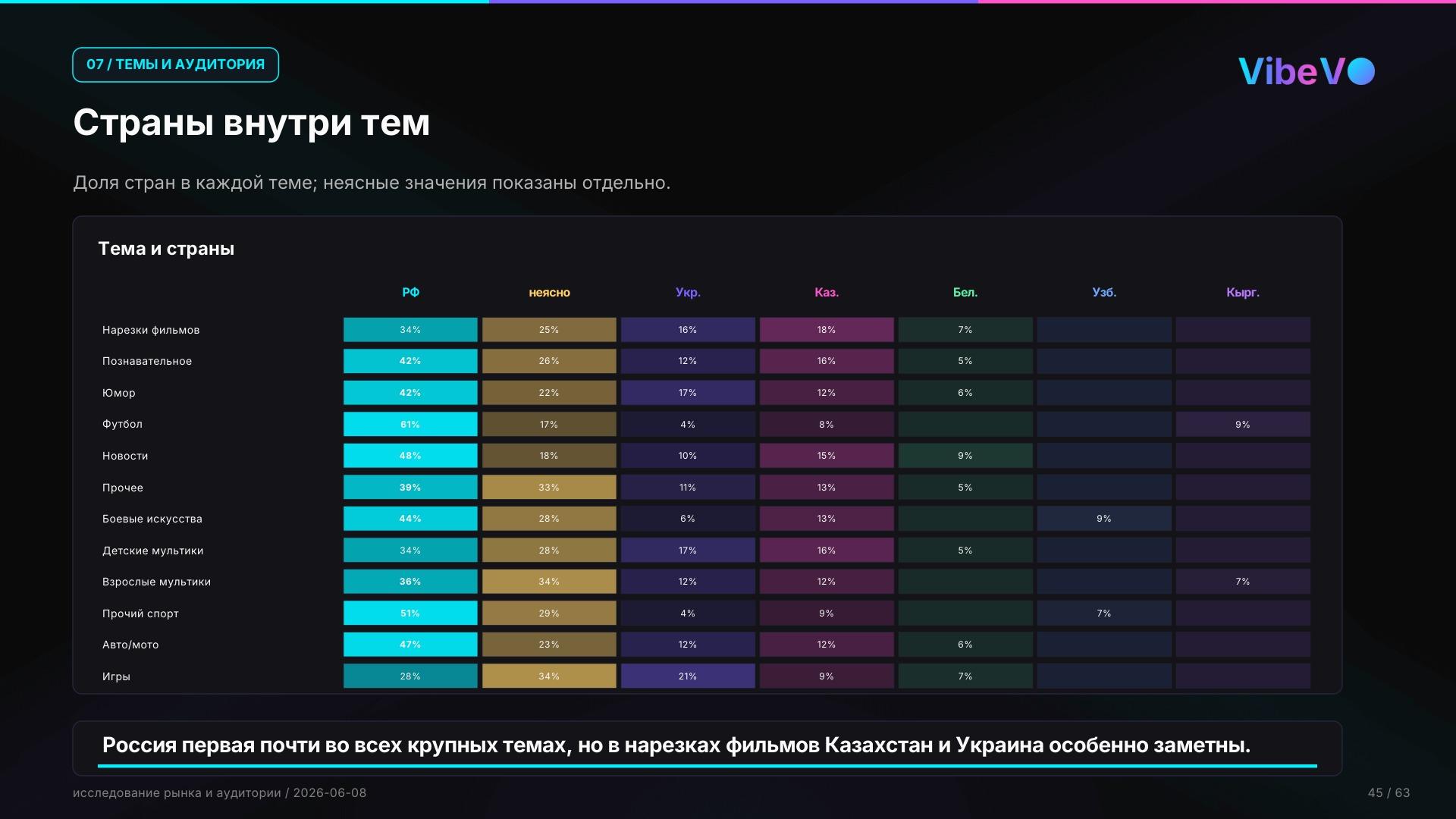 Страны внутри тем: география меняется от темы к теме